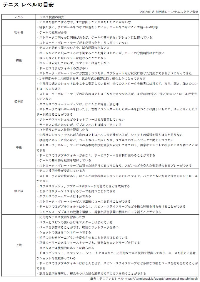 テニスレベルの目安